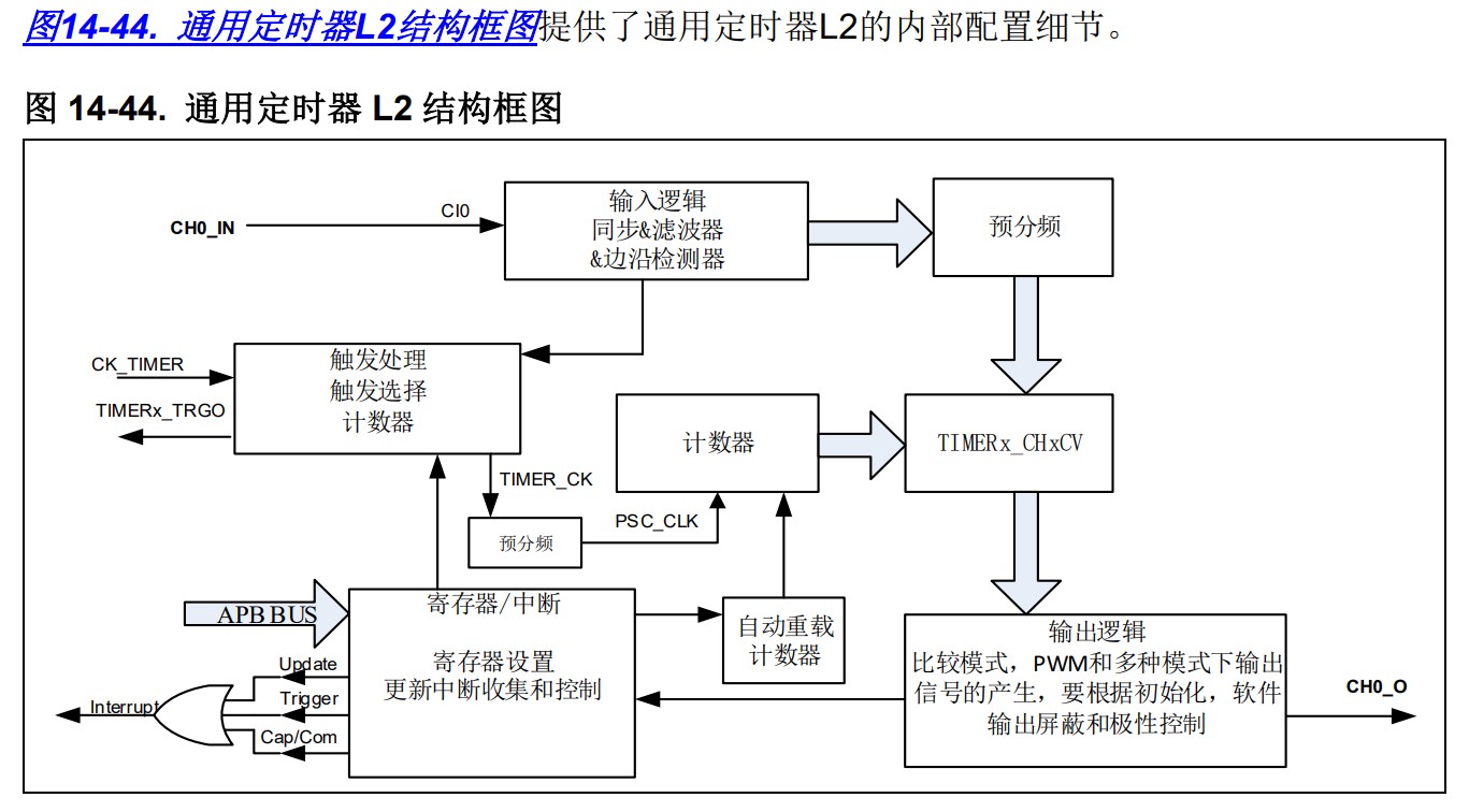 GD32E23x的通用L2定时器结构 来自GD32E23x_User_Manual_Rev1.5_CN.pdf