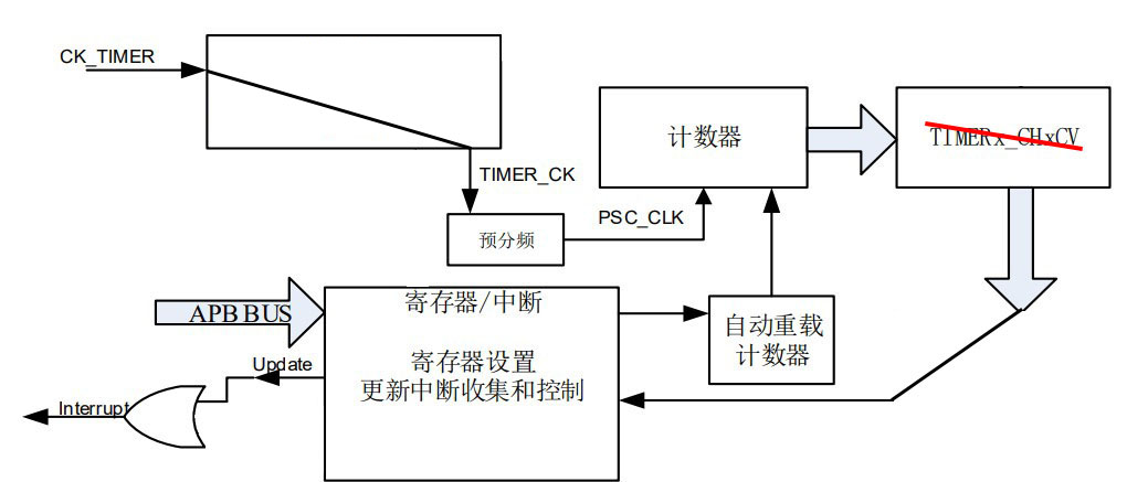 被砍完了的定时器结构