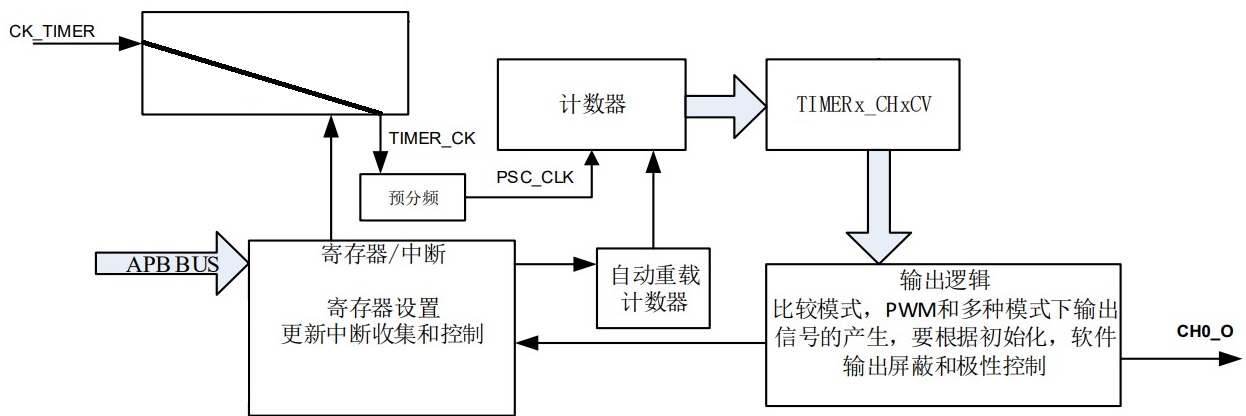 被砍完了的定时器结构