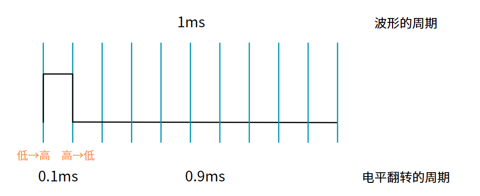 电平翻转与波形产生2
