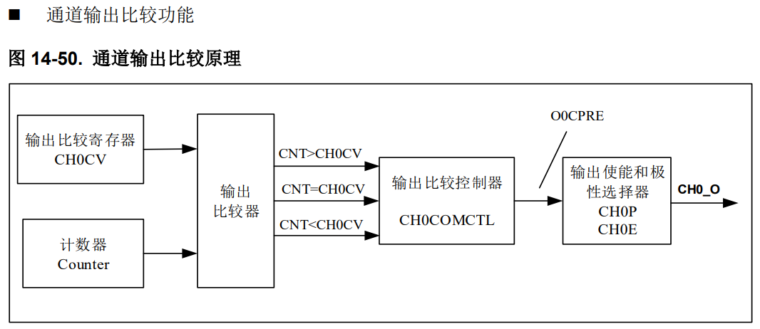 GD32E23x的通用L2定时器通道道输出比较原理 来自GD32E23x_User_Manual_Rev1.5_CN.pdf