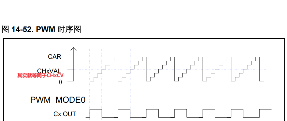 GD32E23x的通用L2定时器PWM时序图 来自GD32E23x_User_Manual_Rev1.5_CN.pdf